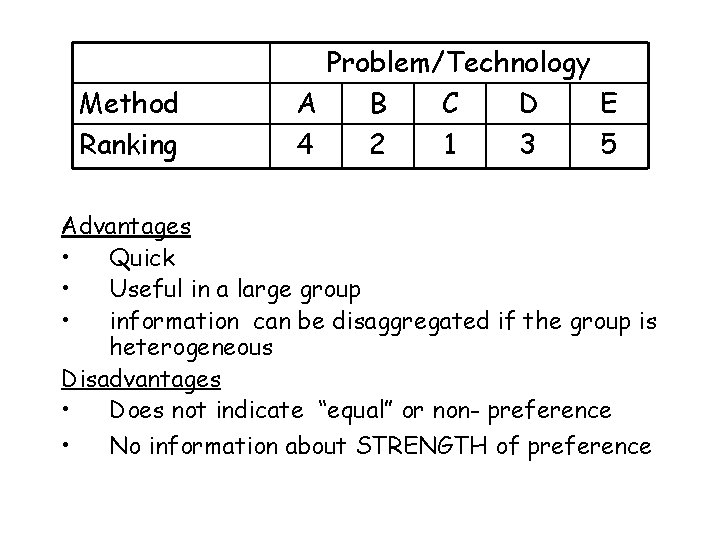 Method Ranking Problem/Technology A B C D E 4 2 1 3 5 Advantages