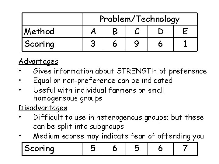 Method Scoring Problem/Technology A B C D E 3 6 9 6 1 Advantages