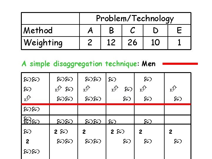 Method Weighting Problem/Technology A B C D E 2 12 26 10 1 A