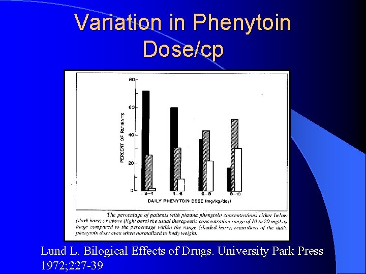 Variation in Phenytoin Dose/cp Lund L. Bilogical Effects of Drugs. University Park Press 1972;