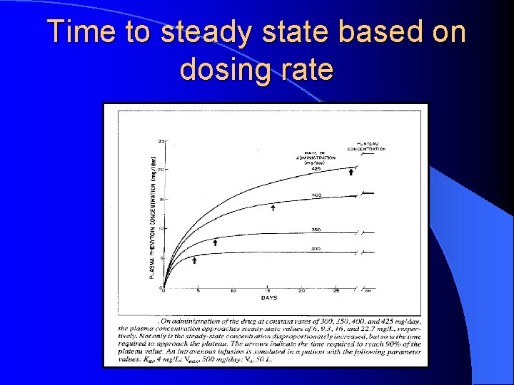 Time to steady state based on dosing rate 