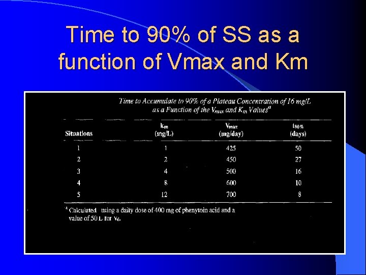 Time to 90% of SS as a function of Vmax and Km 