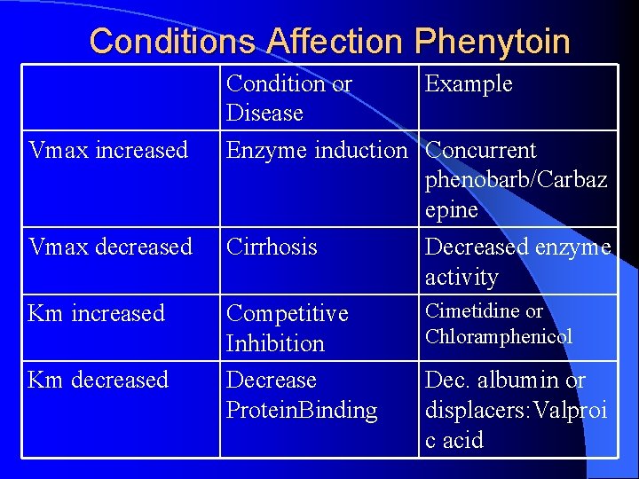 Conditions Affection Phenytoin Vmax increased Vmax decreased Km increased Km decreased Condition or Example