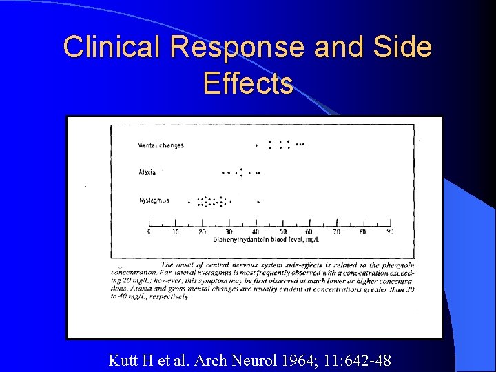 Clinical Response and Side Effects Kutt H et al. Arch Neurol 1964; 11: 642