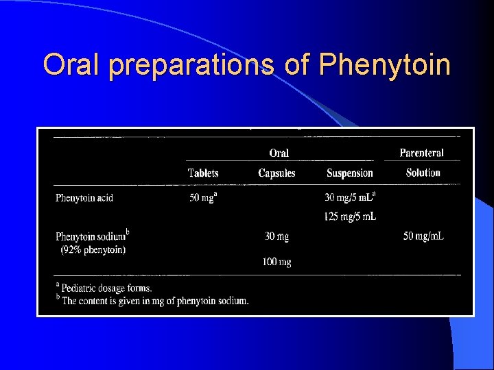 Oral preparations of Phenytoin 