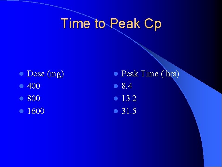 Time to Peak Cp Dose (mg) l 400 l 800 l 1600 l Peak
