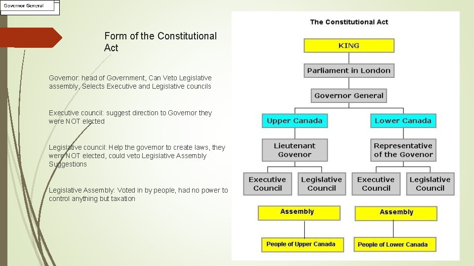 Parliament in in London Form of the Constitutional Act Governor: head of Government, Can