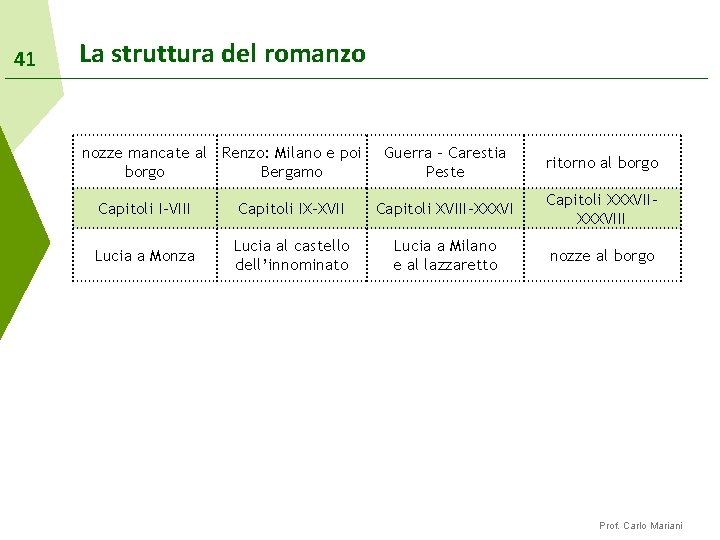 41 La struttura del romanzo nozze mancate al Renzo: Milano e poi borgo Bergamo