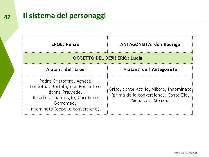 42 Il sistema dei personaggi EROE: Renzo ANTAGONISTA: don Rodrigo OGGETTO DEL DESIDERIO: Lucia
