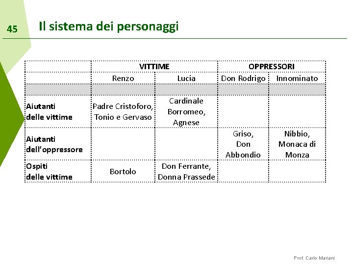 45 Il sistema dei personaggi VITTIME Aiutanti delle vittime Renzo Lucia Padre Cristoforo, Tonio