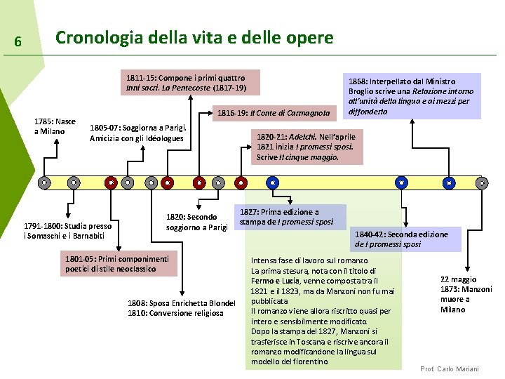 6 Cronologia della vita e delle opere 1811 -15: Compone i primi quattro Inni
