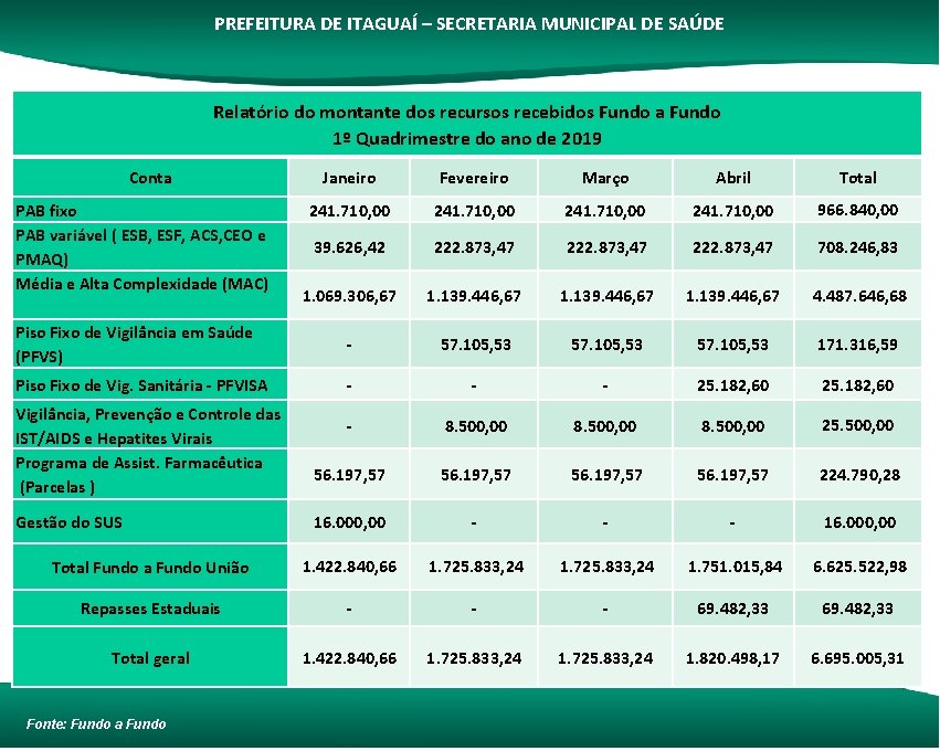 PREFEITURA DE ITAGUAÍ – SECRETARIA MUNICIPAL DE SAÚDE Relatório do montante dos recursos recebidos