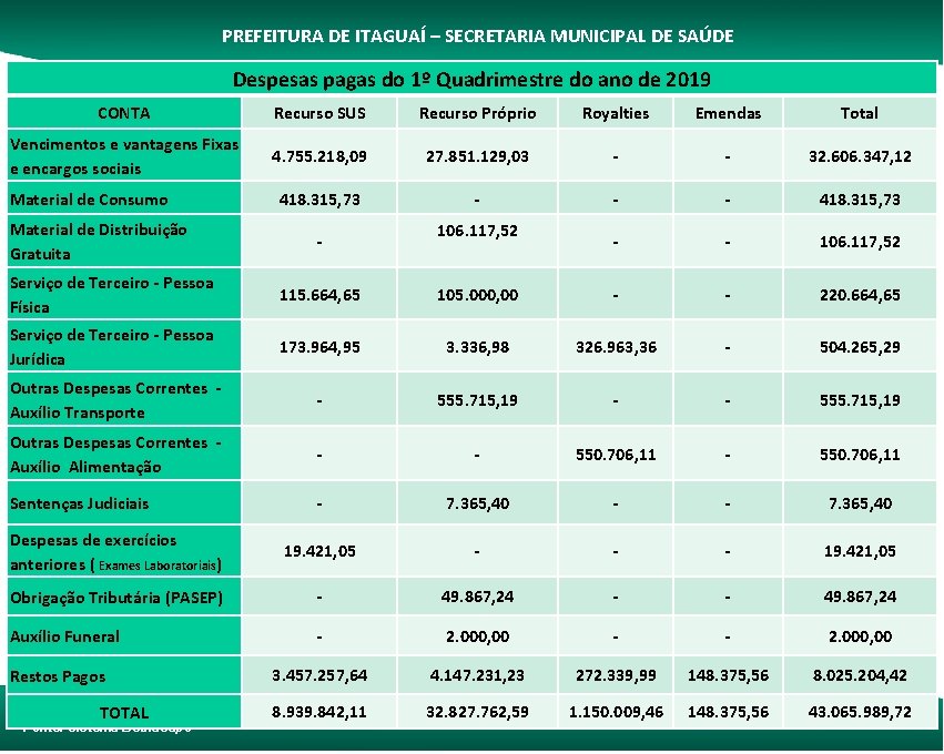 PREFEITURA DE ITAGUAÍ – SECRETARIA MUNICIPAL DE SAÚDE Despesas pagas do 1º Quadrimestre do