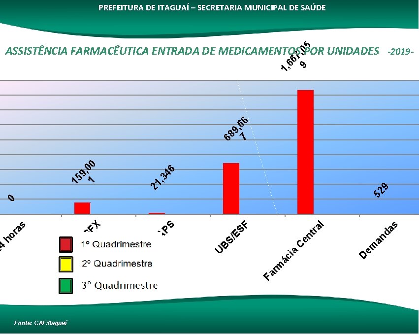 PREFEITURA DE ITAGUAÍ – SECRETARIA MUNICIPAL DE SAÚDE Fonte: CAF/Itaguaí 52 9 4 5