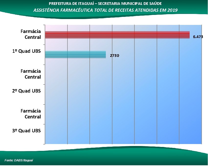 PREFEITURA DE ITAGUAÍ – SECRETARIA MUNICIPAL DE SAÚDE ASSISTÊNCIA FARMACÊUTICA TOTAL DE RECEITAS ATENDIDAS