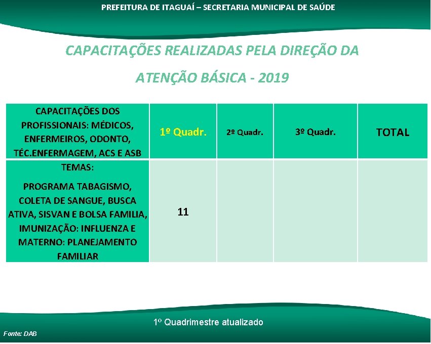 PREFEITURA DE ITAGUAÍ – SECRETARIA MUNICIPAL DE SAÚDE CAPACITAÇÕES REALIZADAS PELA DIREÇÃO DA ATENÇÃO