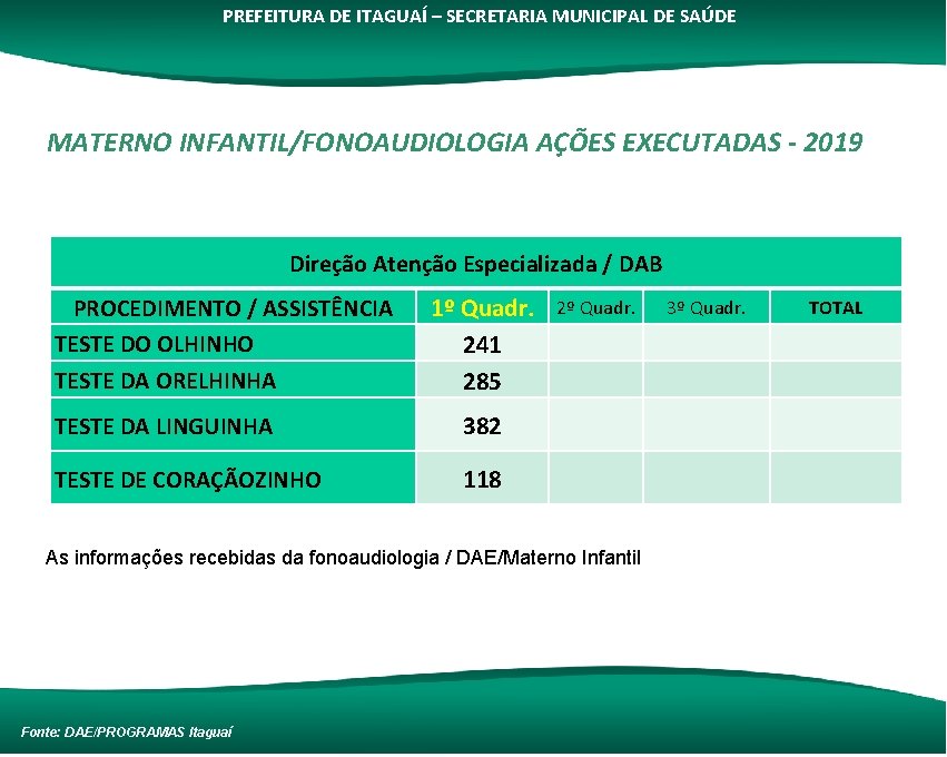 PREFEITURA DE ITAGUAÍ – SECRETARIA MUNICIPAL DE SAÚDE MATERNO INFANTIL/FONOAUDIOLOGIA AÇÕES EXECUTADAS - 2019