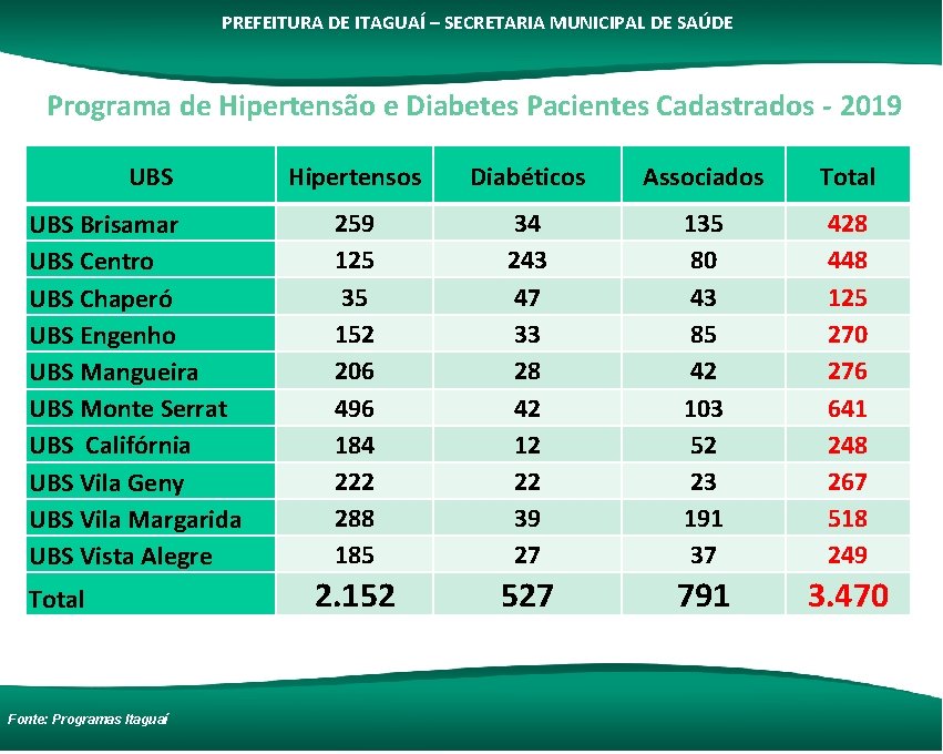 PREFEITURA DE ITAGUAÍ – SECRETARIA MUNICIPAL DE SAÚDE Programa de Hipertensão e Diabetes Pacientes