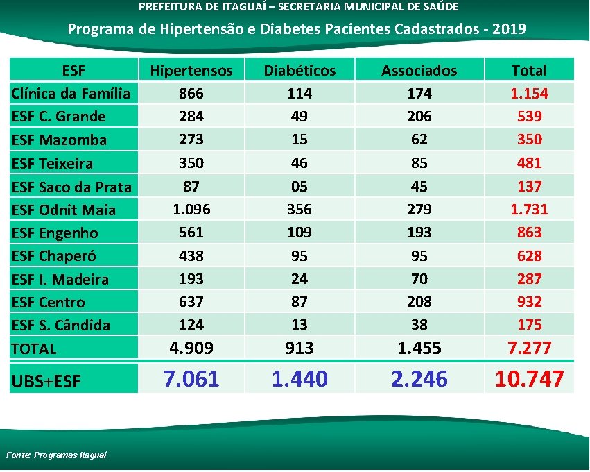 PREFEITURA DE ITAGUAÍ – SECRETARIA MUNICIPAL DE SAÚDE Programa de Hipertensão e Diabetes Pacientes