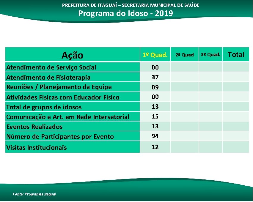 PREFEITURA DE ITAGUAÍ – SECRETARIA MUNICIPAL DE SAÚDE Programa do Idoso - 2019 Ação