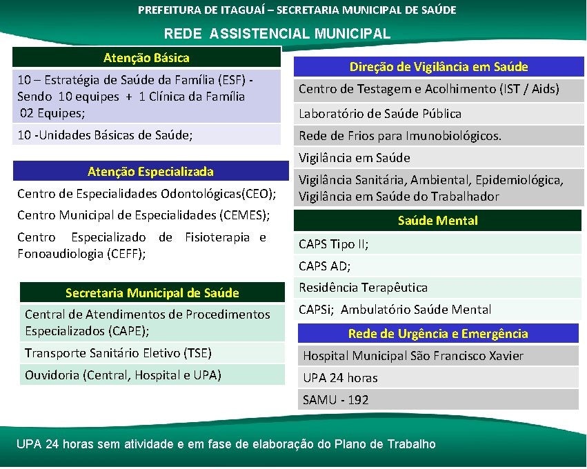 PREFEITURA DE ITAGUAÍ – SECRETARIA MUNICIPAL DE SAÚDE REDE ASSISTENCIAL MUNICIPAL Atenção Básica 10