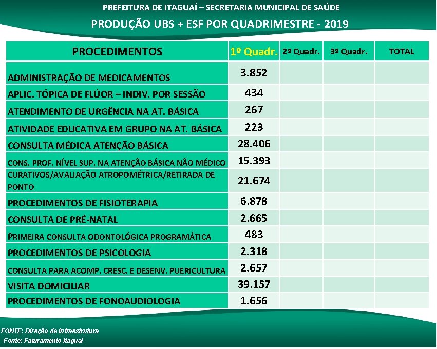 PREFEITURA DE ITAGUAÍ – SECRETARIA MUNICIPAL DE SAÚDE PRODUÇÃO UBS + ESF POR QUADRIMESTRE