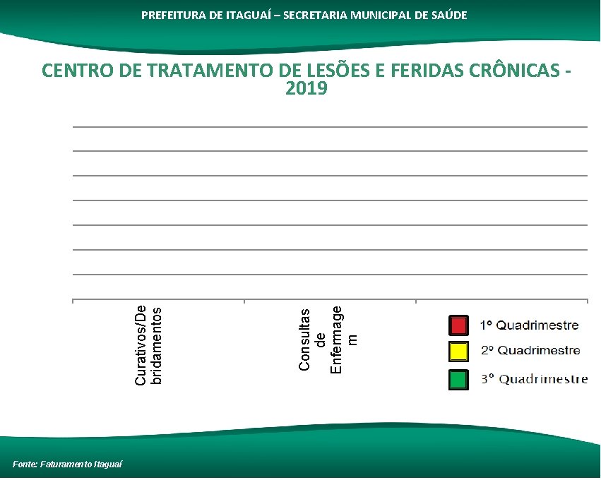 PREFEITURA DE ITAGUAÍ – SECRETARIA MUNICIPAL DE SAÚDE Fonte: Faturamento Itaguaí Curativos/De bridamentos 1