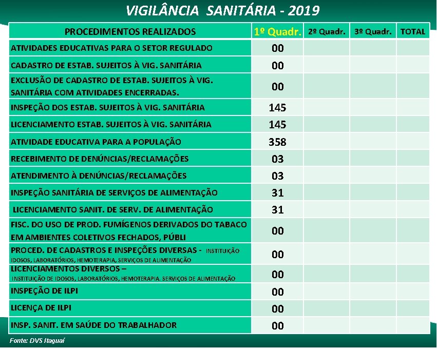 VIGIL NCIA SANITÁRIA - 2019 1º Quadr. 00 00 PROCEDIMENTOS REALIZADOS ATIVIDADES EDUCATIVAS PARA