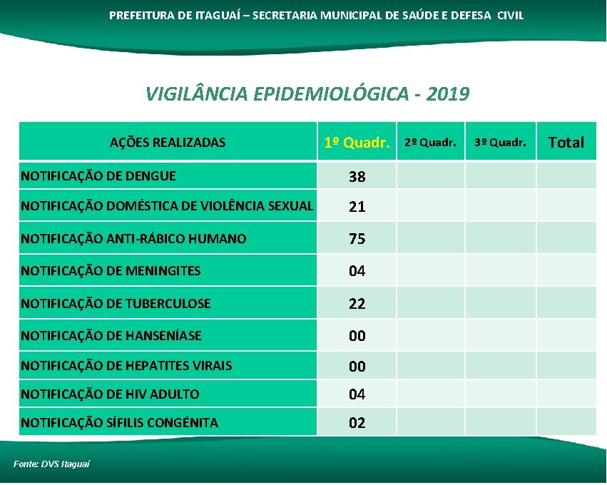 PREFEITURA DE ITAGUAÍ – SECRETARIA MUNICIPAL DE SAÚDE E DEFESA CIVIL VIGIL NCIA EPIDEMIOLÓGICA