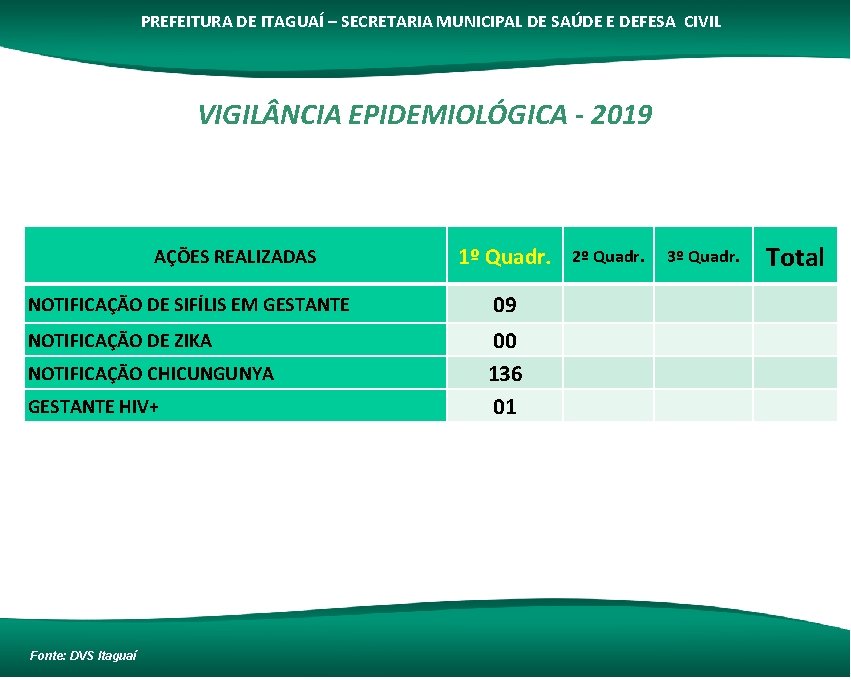 PREFEITURA DE ITAGUAÍ – SECRETARIA MUNICIPAL DE SAÚDE E DEFESA CIVIL VIGIL NCIA EPIDEMIOLÓGICA