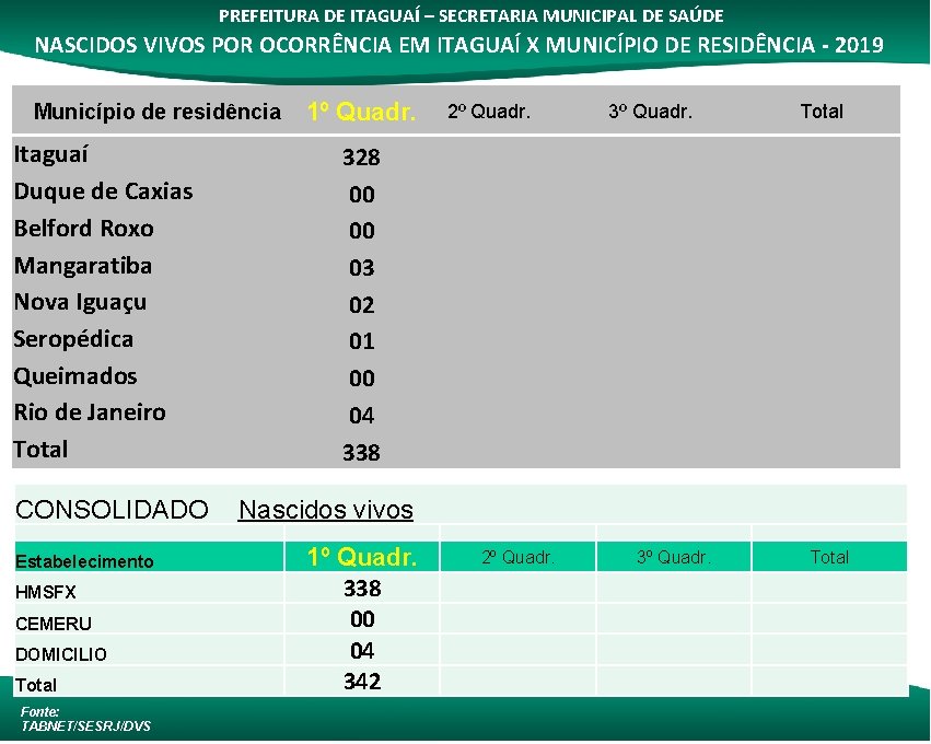 PREFEITURA DE ITAGUAÍ – SECRETARIA MUNICIPAL DE SAÚDE NASCIDOS VIVOS POR OCORRÊNCIA EM ITAGUAÍ