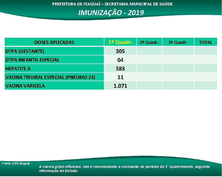 PREFEITURA DE ITAGUAÍ – SECRETARIA MUNICIPAL DE SAÚDE IMUNIZAÇÃO - 2019 DOSES APLICADAS DTPA