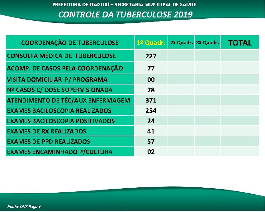 PREFEITURA DE ITAGUAÍ – SECRETARIA MUNICIPAL DE SAÚDE CONTROLE DA TUBERCULOSE 2019 COORDENAÇÃO DE