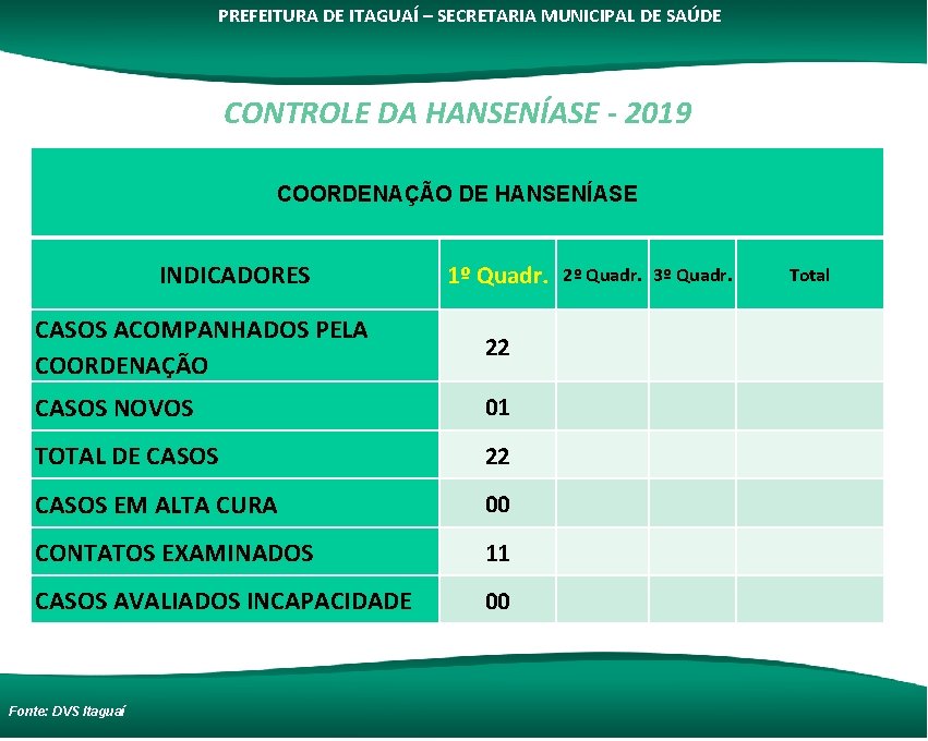PREFEITURA DE ITAGUAÍ – SECRETARIA MUNICIPAL DE SAÚDE CONTROLE DA HANSENÍASE - 2019 COORDENAÇÃO