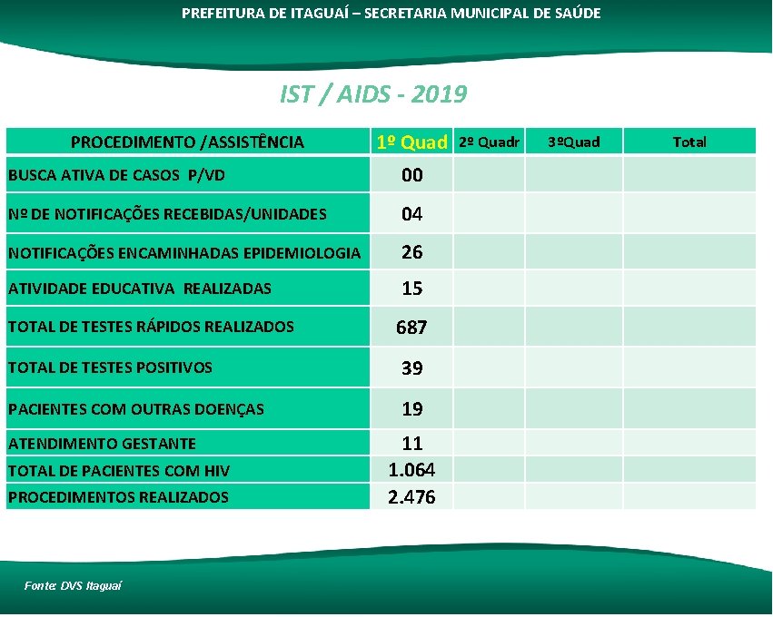 PREFEITURA DE ITAGUAÍ – SECRETARIA MUNICIPAL DE SAÚDE IST / AIDS - 2019 PROCEDIMENTO