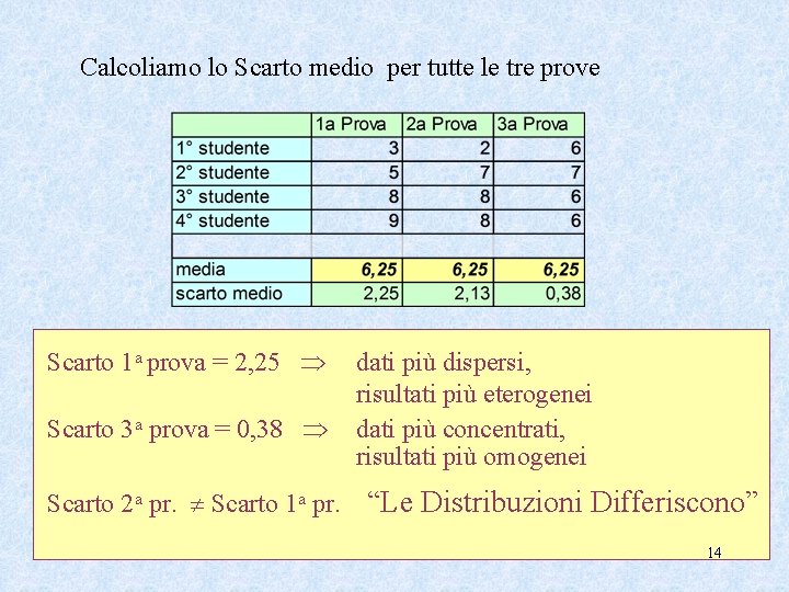 Calcoliamo lo Scarto medio per tutte le tre prove Scarto 1 a prova =