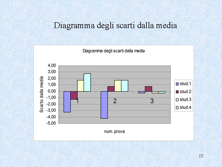 Diagramma degli scarti dalla media 15 