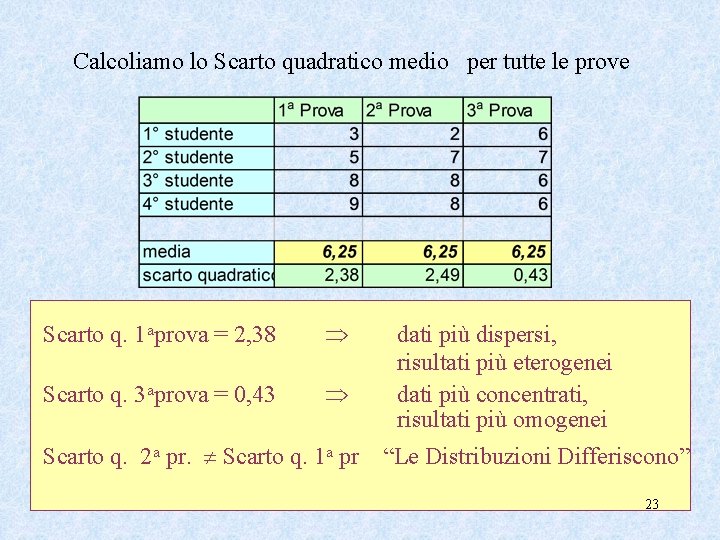 Calcoliamo lo Scarto quadratico medio per tutte le prove Scarto q. 1 aprova =