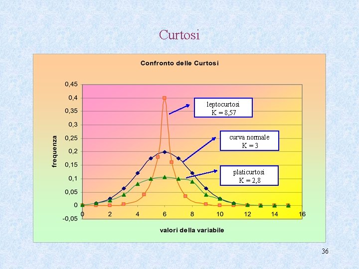 Curtosi leptocurtosi K = 8, 57 curva normale K=3 platicurtosi K = 2, 8