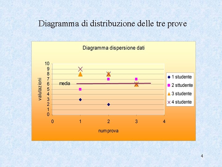 Diagramma di distribuzione delle tre prove 4 