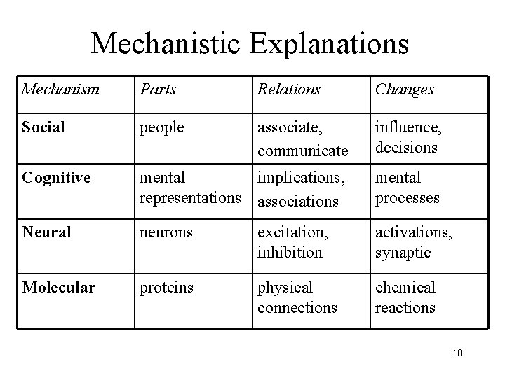 Mechanistic Explanations Mechanism Parts Relations Changes Social people associate, communicate influence, decisions Cognitive mental