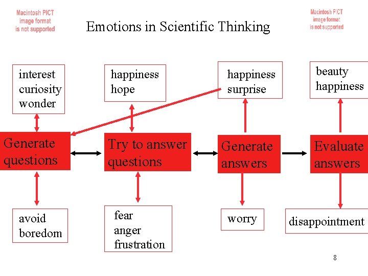Emotions in Scientific Thinking interest curiosity wonder Generate questions avoid boredom happiness hope Try