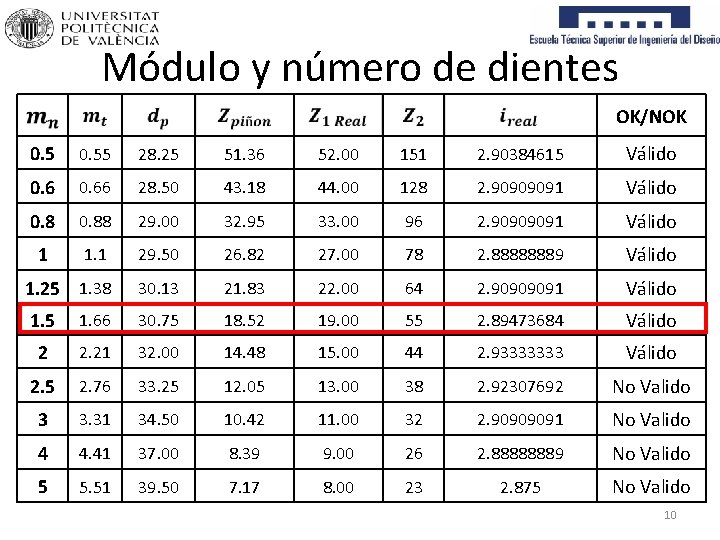 Módulo y número de dientes OK/NOK 0. 55 28. 25 51. 36 52. 00