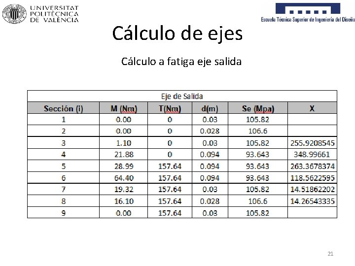 Cálculo de ejes Cálculo a fatiga eje salida 21 