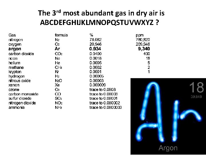 The 3 rd most abundant gas in dry air is ABCDEFGHIJKLMNOPQSTUVWXYZ ? The 3 rd most abundant gas in dry air is ABCDEFGHIJKLMNOPQSTUVWXYZ ?