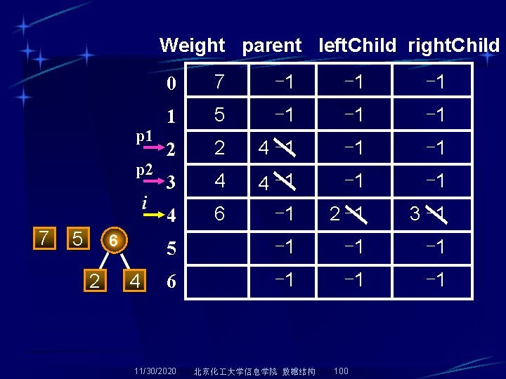 Weight parent left. Child right. Child p 1 p 2 i 7 5 6