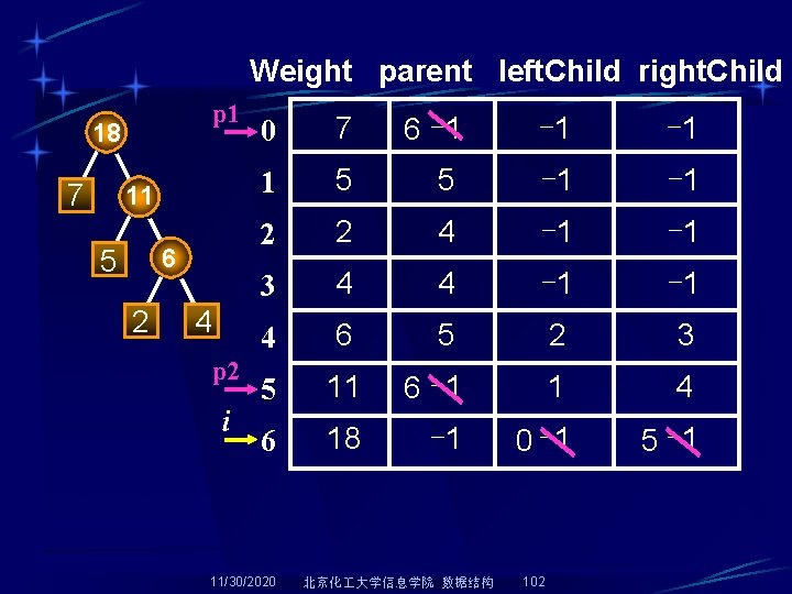 Weight parent left. Child right. Child p 1 18 7 11 6 5 2