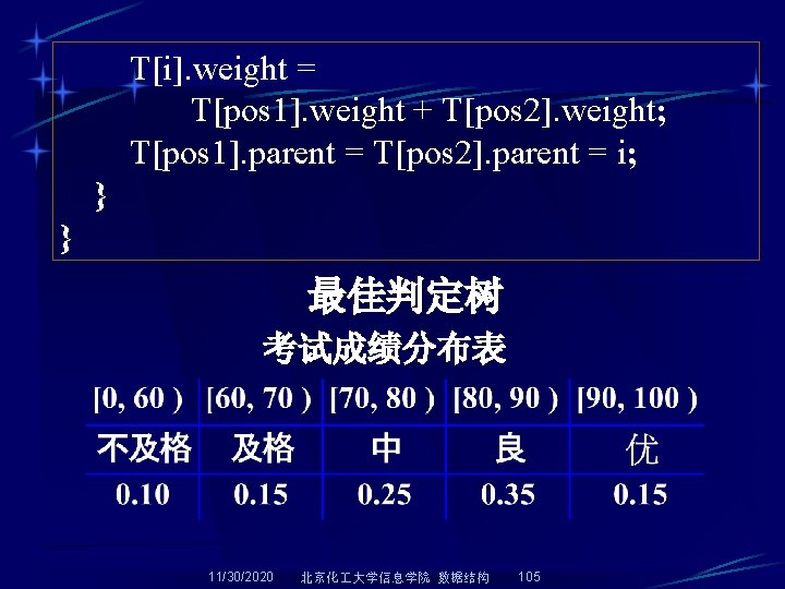 T[i]. weight = T[pos 1]. weight + T[pos 2]. weight; T[pos 1]. parent =