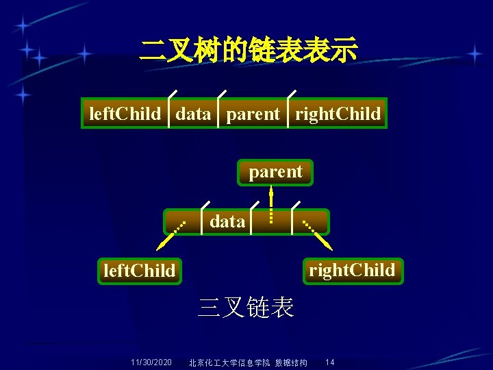 二叉树的链表表示 left. Child data parent right. Child parent data right. Child left. Child 三叉链表