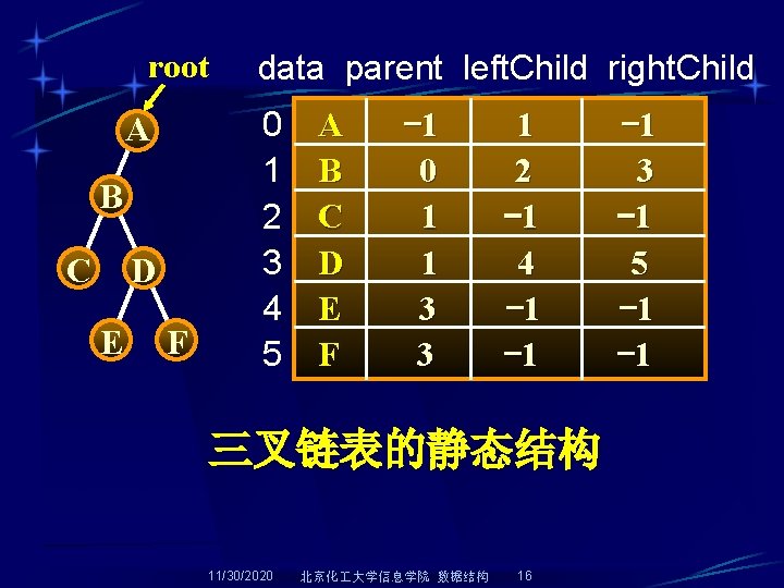 root A B C D E F data parent left. Child right. Child 0